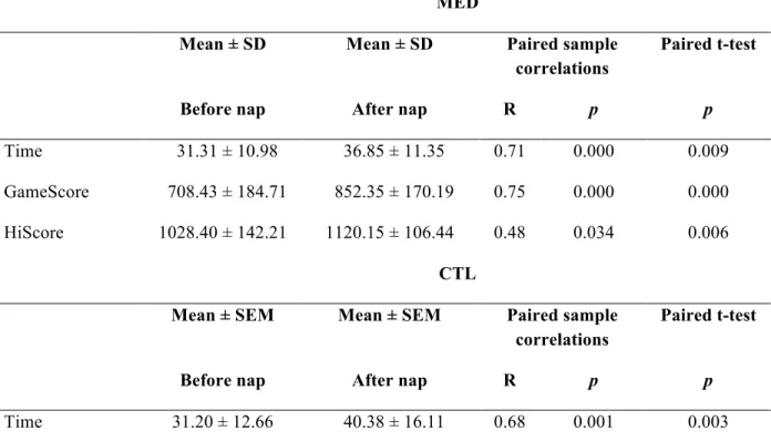 Table 2. Paired samples t-tests: comparison of task scores before and after the nap in meditators  (MED) and non-meditating controls (CTL)