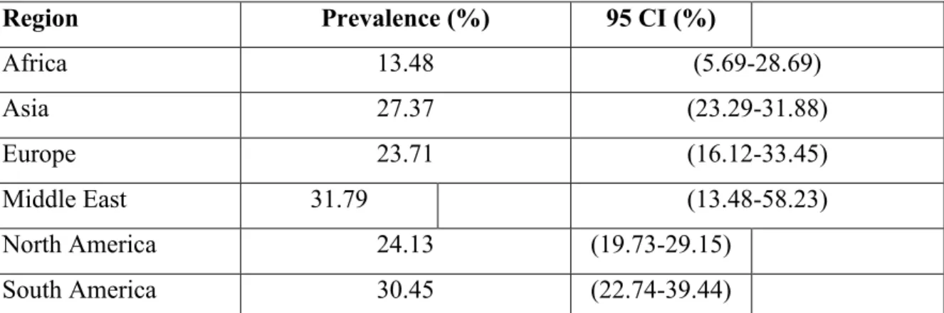 Table 1.1: Prevalence of NAFLD globally  