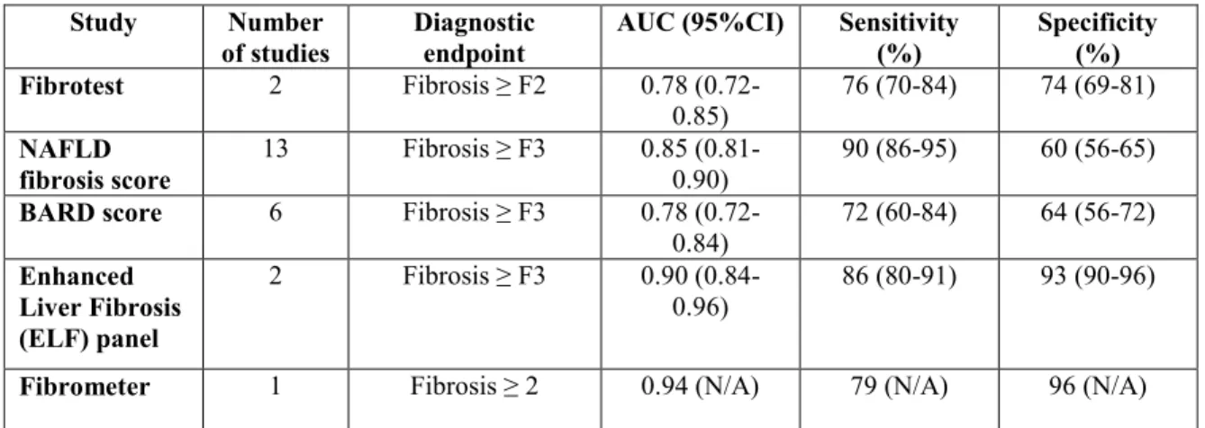 Table 2.1: Diagnostic performances of serum biomarkers for liver fibrosis   Study  Number 
