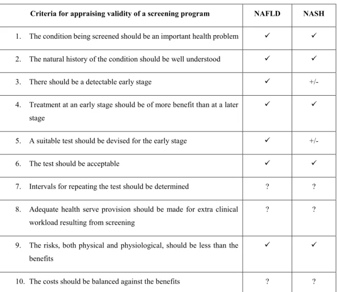 Table 3.1: Applying Wilson and Jungner’s criteria to NAFLD 