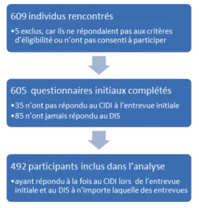 Figure 1 : Sélection des participants 