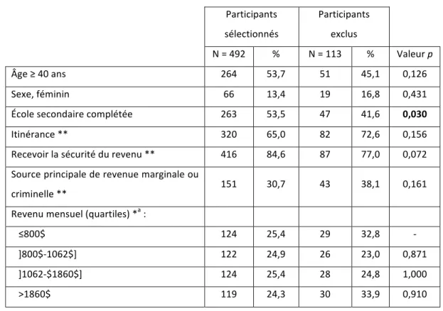 Tableau I : Comparaison des caractéristiques socio-démographiques des participants de  la cohorte COSMO sélectionnés et exclus