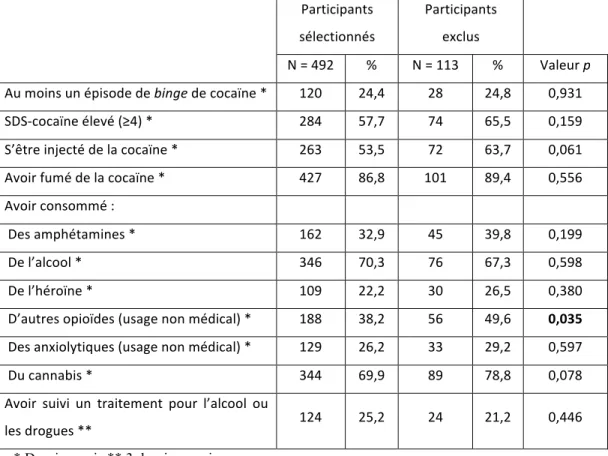 Tableau  II :  Comparaison  des  caractéristiques  de  consommation  des  participants  de  la  cohorte COSMO sélectionnés et exclus
