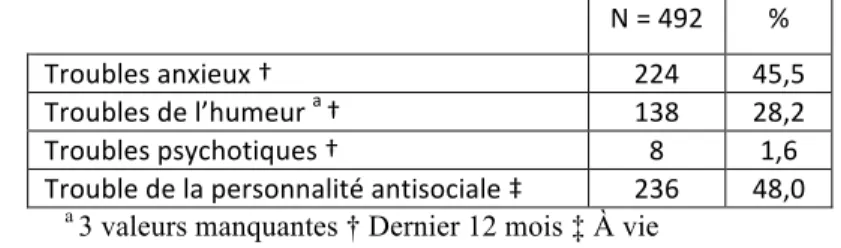 Tableau  III :  Diagnostics  psychiatriques  des  participants  de  la  cohorte  COSMO  sélectionnés