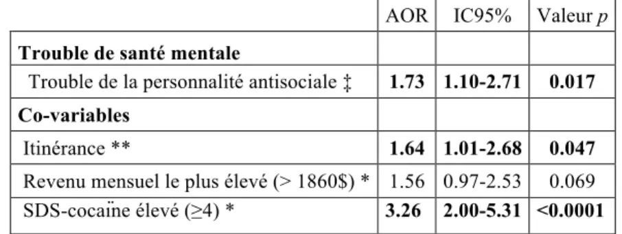 Tableau IX : Régression logistique multivariées de l’association entre le binge de cocaïne  et  le  trouble  de  la  personnalité  antisociale,  ajustée  pour  les  facteurs   socio-démographiques et de consommation significatifs (n = 489)