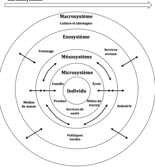 Figure 1 |  Théorie écologique du développement de Bronfenbrenner              (traduction libre de l’anglais de McLaren et Hawe, 2005) (16) 