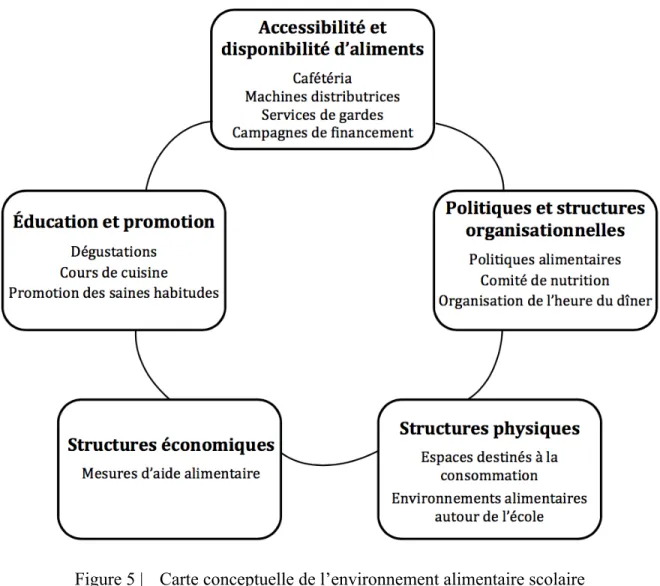 Figure 5 |  Carte conceptuelle de l’environnement alimentaire scolaire              (adaptation et traduction libre de Morin et al, 2015) (14) 