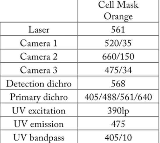 Tableau II.  Configurations du microscope Opera 