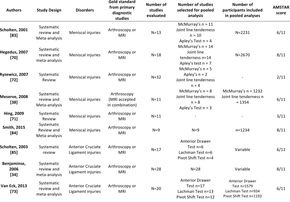 Table	1:	Characteristics	of	the	included	reviews	 Authors	 Study	Design	 Disorders	