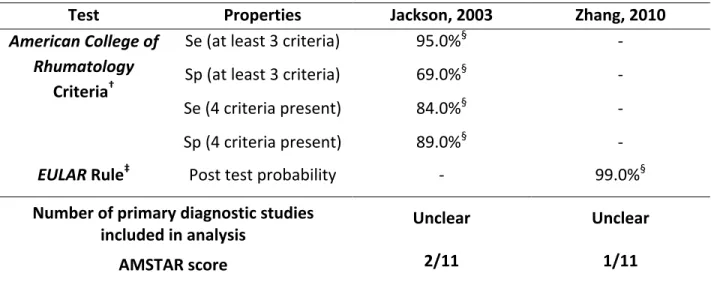 Table	6:	Description	of	diagnostic	properties	for	selected	tests	for	osteoarthritis	based	on	 results	from	included	reviews	