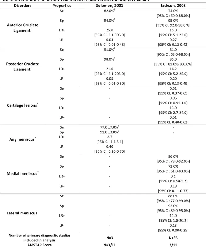 Table	7:	Description	of	diagnostic	properties	of	the	history	taking	and	physical	examination	 for	selected	knee	disorders	based	on	results	from	included	reviews	