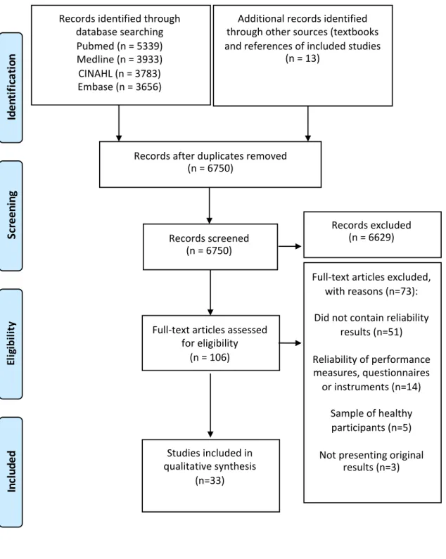 Figure	2:	Bibliographic	search	flowchart	 		Records	identified	through	database	searching	Pubmed	(n	=	5339)	Medline	(n	=	3933)	CINAHL	(n	=	3783)	Embase	(n	=	3656)	Screening	Included	Eligibility	Identification	Additional	records	identified	through	other	sources	(textbooks	and	references	of	included	studies	(n	=	13)	Records	after	duplicates	removed	(n	=	6750)	Records	screened	(n	=	6750)	Records	excluded	(n	=	6629)	Full-text	articles	assessed	for	eligibility	(n	=	106)	)	Full-text	articles	excluded,	with	reasons	(n=73):		Did	not	contain	reliability	results	(n=51)		Reliability	of	performance	measures,	questionnaires	or	instruments	(n=14)		Sample	of	healthy	participants	(n=5)		Not	presenting	original	results	(n=3)	Studies	included	in	qualitative	synthesis	(n=33)		