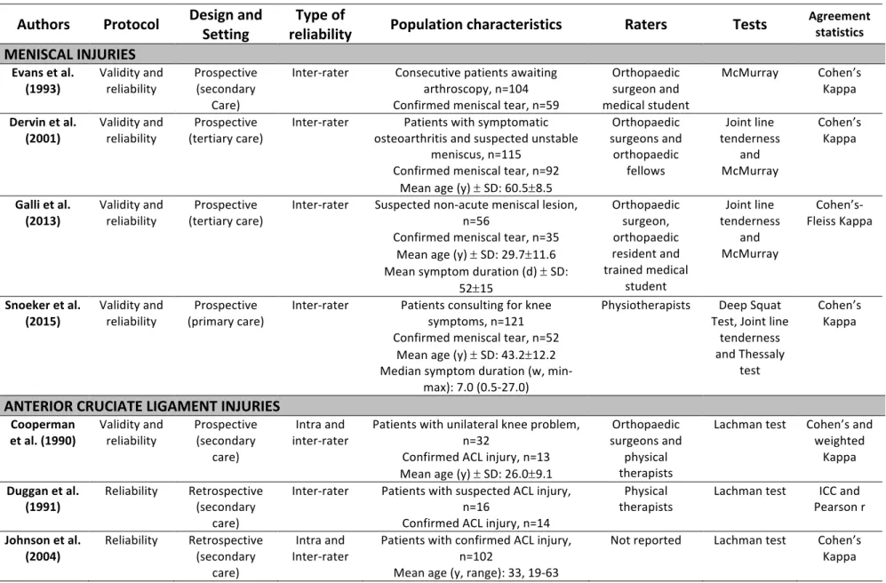 Table	8:	Characteristics	of	included	reliability	studies	according	to	different	knee	disorders	