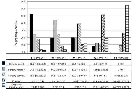 Figure 1. Patient prioritization preferences among entry-level physiotherapy students   (Priority 1 to 5; P1 being the highest priority and P5 the lowest priority) 