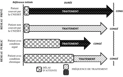 Figure 3. Illustration des interrelations entre le délai de prise en charge, la fréquence et  la durée des traitements dans l’allocation des ressources basée sur la littérature grise 