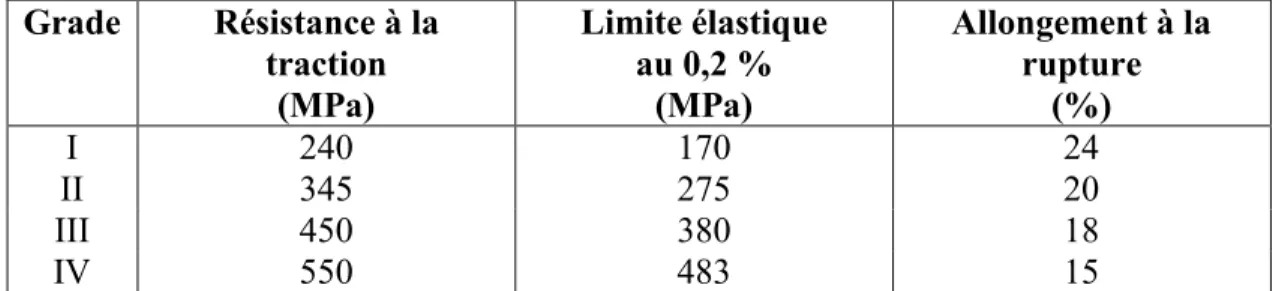 Tableau II. Les propriétés mécaniques des différents grades du Cp-Ti.  Grade  Résistance à la  traction   (MPa)  Limite élastique                     au 0,2 % (MPa)  Allongement à la rupture  (%)  I  240  170  24  II  345  275  20  III  450  380  18  IV  550  483  15 