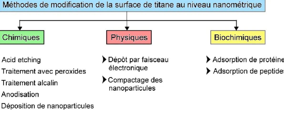 Tableau III. Méthodes de modification de la surface de titane au niveau nanométrique. 