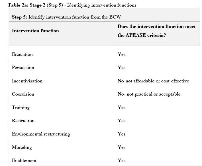 Table 2a: Stage 2 (Step 5) - Identifying intervention functions   Step 5: Identify intervention function from the BCW  
