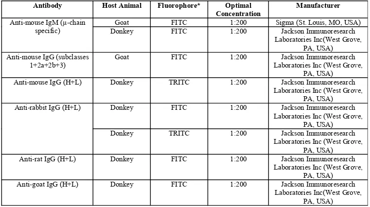 Table 4. FITC- and TRITC-conjugated secondary antibodies used in immunofluorescence