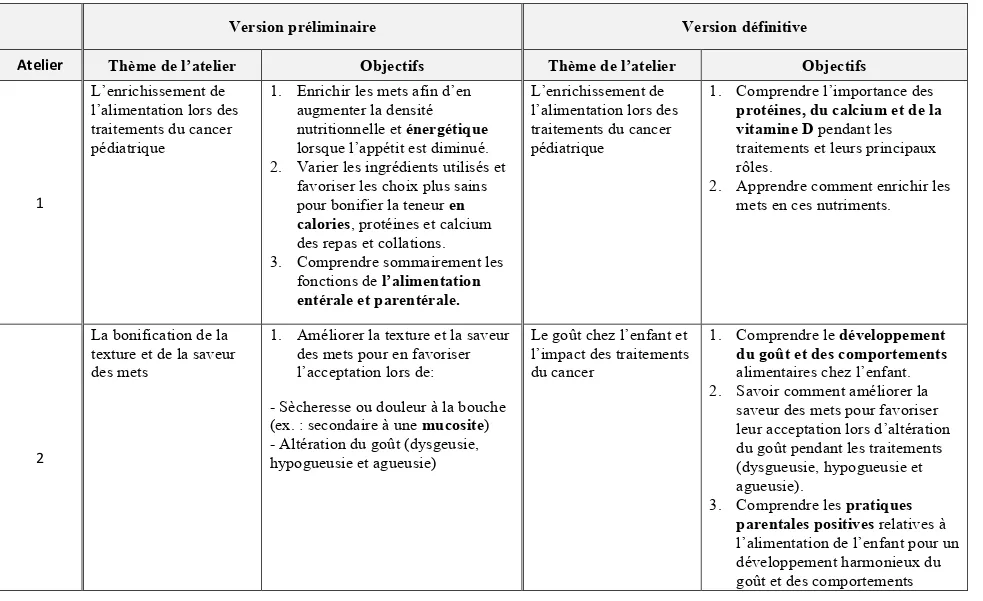 Tableau  III.  Thèmes  et  objectifs  de  la  version  préliminaire  et  de  la  version  définitive  des  ateliers  d’éducation  culinaire  et  nutritionnelle du programme VIE