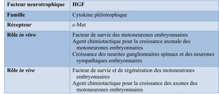 Table 1.2 Différents rôles de HGF in vitro et in vivo 