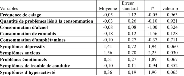 Tableau 4. Tests t appariés pour le groupe intervention 