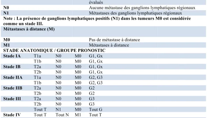 Tableau  I.  Système  de  stadification  AJCC  pour  les  sarcomes  des  tissus  mous 