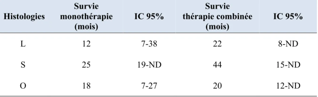 Tableau VIII: Survies médianes parmi les types histologiques selon le groupe de  traitement (monothérapie versus thérapie combinée)