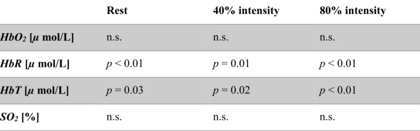 Table II  Extra-cerebral  vs.  cerebral  contributions  (p-value)  in  oxy-  (HbO2),  deoxy-  (HbR), total hemoglobin (HbT) and hemoglobin oxygen saturation (SO2) values compared at  rest, 40% and 80% intensity exercise