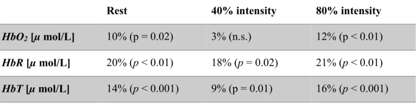 Table III shows relative differences (%) between averaged hemoglobin concentrations  (HbO 2 , HbR and HbT) recovered with the homogeneous model and cerebral values quantified 