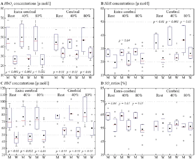 Figure  7:  Boxplots  of  extra-cerebral  and  cerebral  (A)  oxy-  (HbO2),  (B)  deoxy-  (HbR),  (C)  total  hemoglobin  (HbT), and (D) hemoglobin oxygen saturation (SO2) in men (M,  n men  = 6) and women (W,  n women  = 9) at rest, 