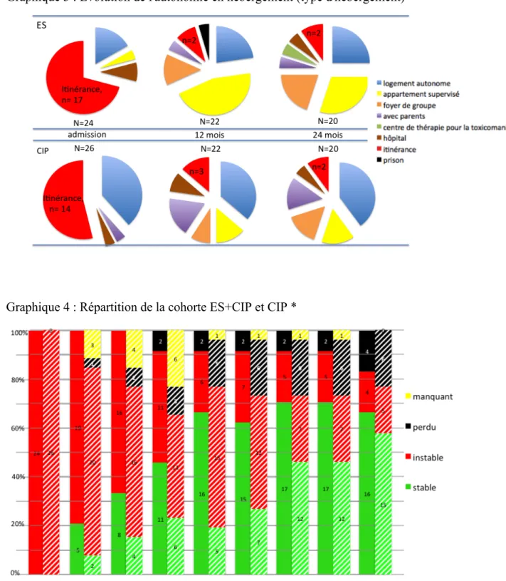 Graphique 4 : Répartition de la cohorte ES+CIP et CIP *  