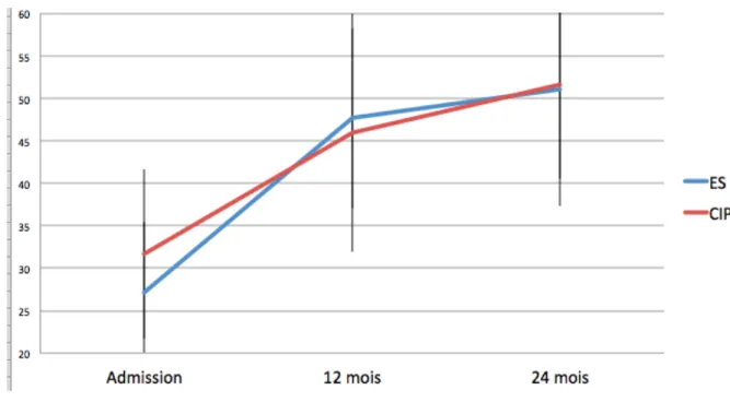 Graphique 5 : Évolution du fonctionnement social (mesurée par le SOFAS)  