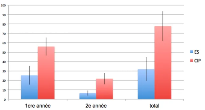 Graphique 8 : Nombre de jours d’hospitalisation par patient par année de suivi  