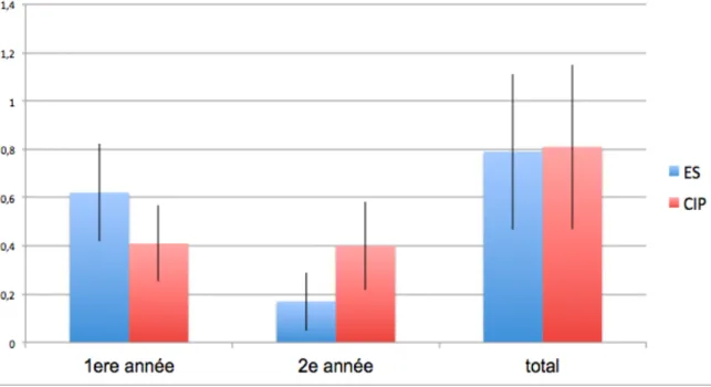 Graphique 10 : Nombre moyen de consultations à l’urgence par patient par année de suivi  