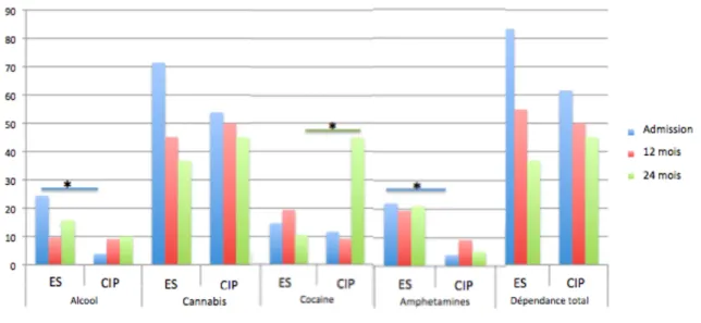 Graphique 12 : Évolution de la dépendance aux substances (AUS et DUS ≥ 4) 