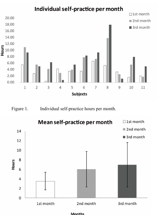 Figure 2.  Mean participant self-practice hours per month. Note: There were 22 days for  self-practice in the first and second month, 28 days in the third month (follow-up period  with no active intervention)