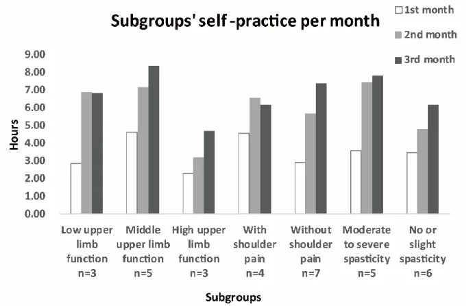Figure 4.  Subgroups’ self-practice hours per month of participants.  