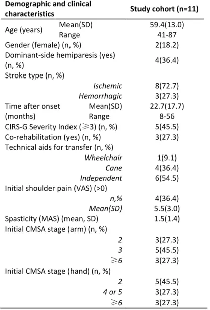 Table 1. Demographic and clinical characteristics of participants. 
