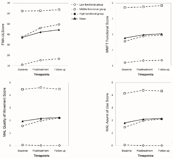 Figure 1.  Scores  of  subgroups  in  FMA-UL,  WMFT  Functional  Ability  Scale,  MAL QOM and AOU scales