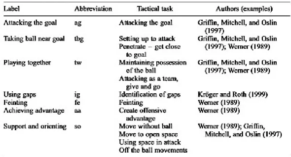 Figure 2 Overview of the seven tactical tasks with the abbreviations. They are tested in seven  game test situations, respectively