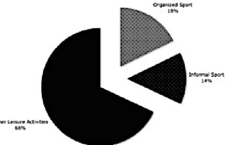 Figure  3  Distribution  of  leisure  time  according  to  the  level  of  creativity
