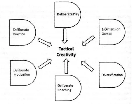 Figure 4 Theoretical Framework of the Tactical Creativity Approach (TCA). From “Teaching 