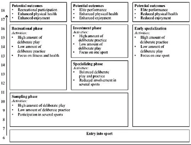 Figure  5  Developmental  model  of  sport  participation  according  to  age.  From  “Practice  and  Play in the Development of Sport Expertise”, by Côté, Baker &amp; Abernethy, 2007, Handbook 