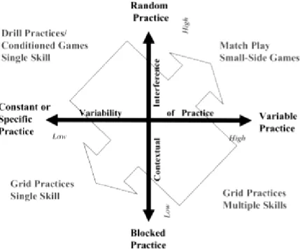 Figure 6 The relationship between variability of practice, contextual interference and practice  activity