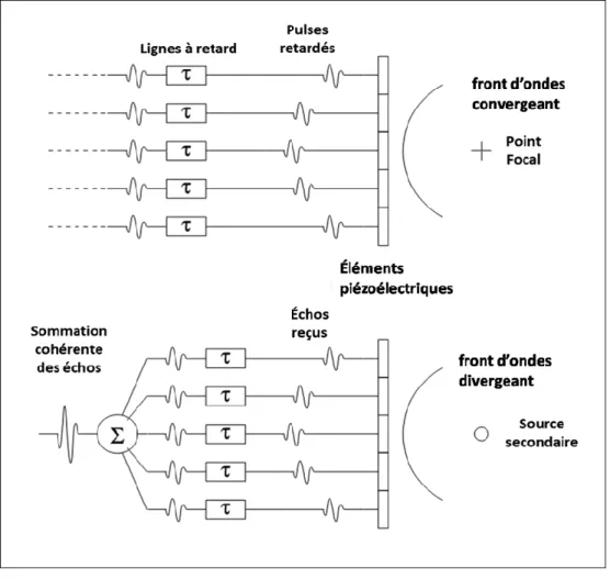 Figure  2-3  –  Principe  de  focalisation  électronique  par  un  réseau  d’éléments  piézoélectriques
