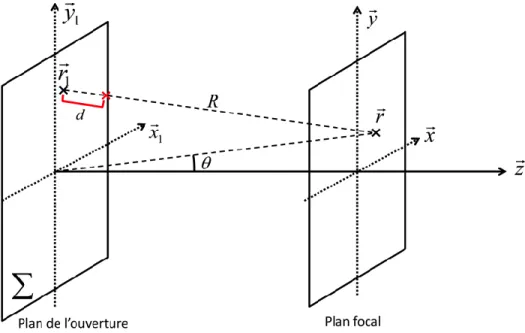 Figure 2-4 – Système de coordonnées utilisé pour dériver l’approximation de Fraunhofer