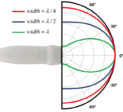 Figure  2-5  –  Champ  de  pressions,  en  champ  lointain,  généré  par  un  mono  élément  de  largeur (« width »)     ,      et  