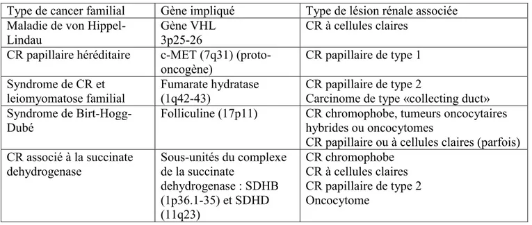 Tableau I – Type de cancer familial, gène impliqué et type de lésion rénale associée 