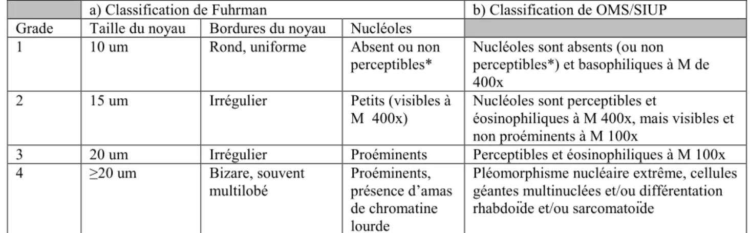 Tableau III – Classification du grade nucléaire de Fuhrman(a) et de la  OMS/SIUP(b) 